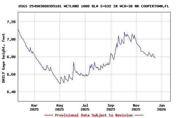 Graph of DAILY Gage height, feet