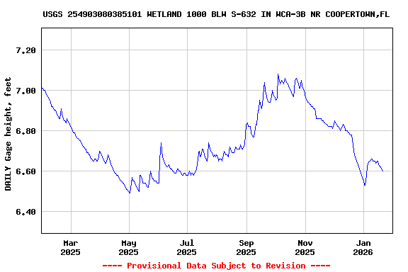 Graph of DAILY Gage height, feet