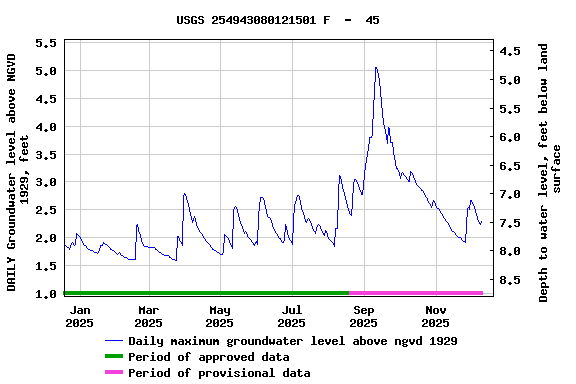 Graph of DAILY Groundwater level above NGVD 1929, feet