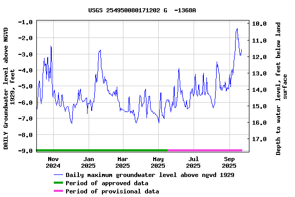 Graph of DAILY Groundwater level above NGVD 1929, feet