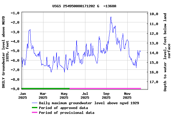 Graph of DAILY Groundwater level above NGVD 1929, feet