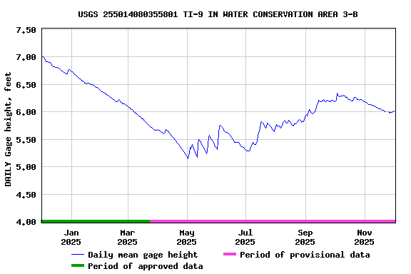 Graph of DAILY Gage height, feet