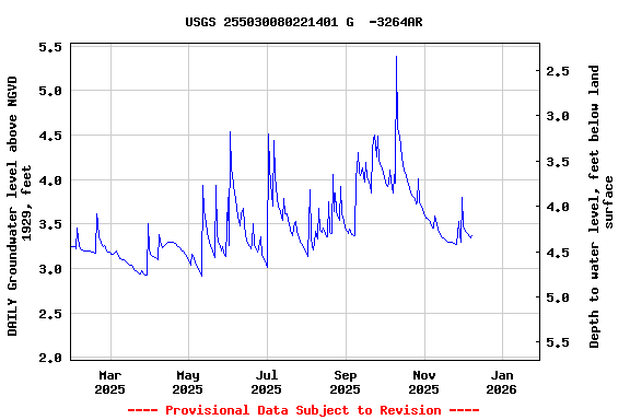 Graph of DAILY Groundwater level above NGVD 1929, feet