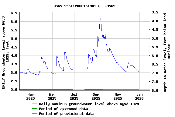 Graph of DAILY Groundwater level above NGVD 1929, feet