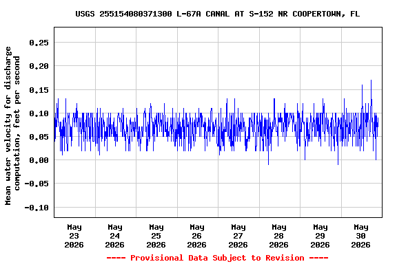 Graph of  Mean water velocity for discharge computation, feet per second
