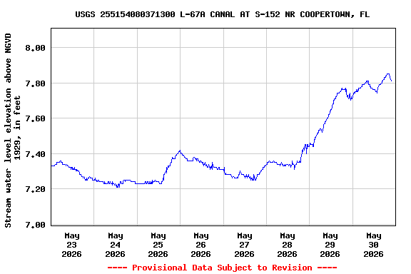 Graph of  Stream water level elevation above NGVD 1929, in feet