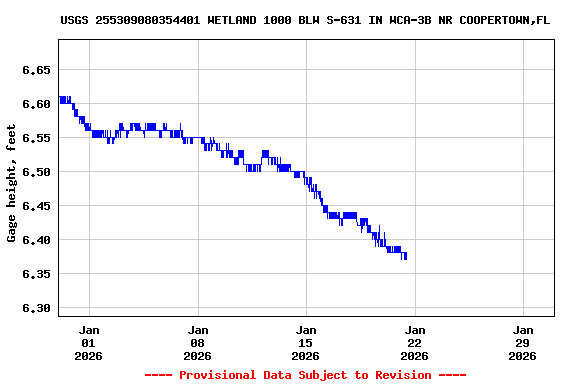 Graph of  Gage height, feet