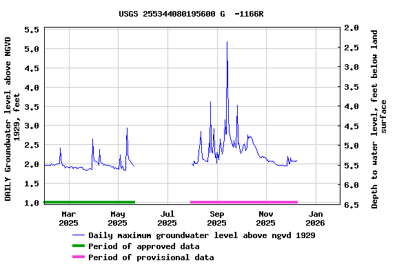 Graph of DAILY Groundwater level above NGVD 1929, feet