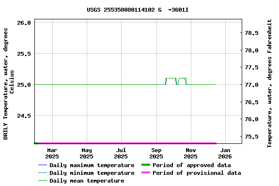 Graph of DAILY Temperature, water, degrees Celsius