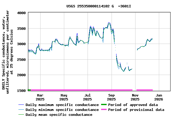 Graph of DAILY Specific conductance, water, unfiltered, microsiemens per centimeter at 25 degrees Celsius