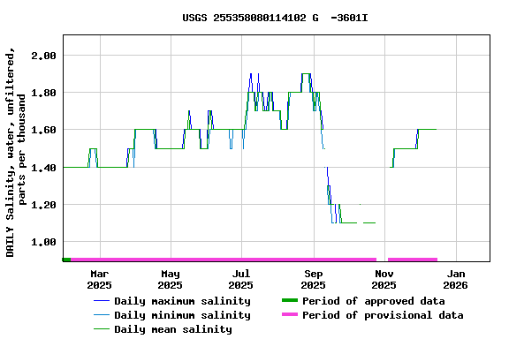 Graph of DAILY Salinity, water, unfiltered, parts per thousand