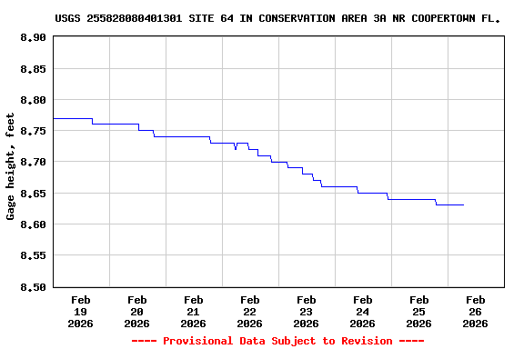 Graph of  Gage height, feet