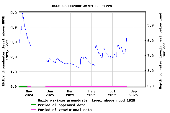Graph of DAILY Groundwater level above NGVD 1929, feet