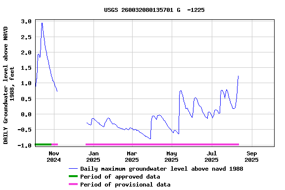 Graph of DAILY Groundwater level above NAVD 1988, feet