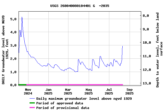Graph of DAILY Groundwater level above NGVD 1929, feet