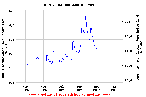 Graph of DAILY Groundwater level above NGVD 1929, feet
