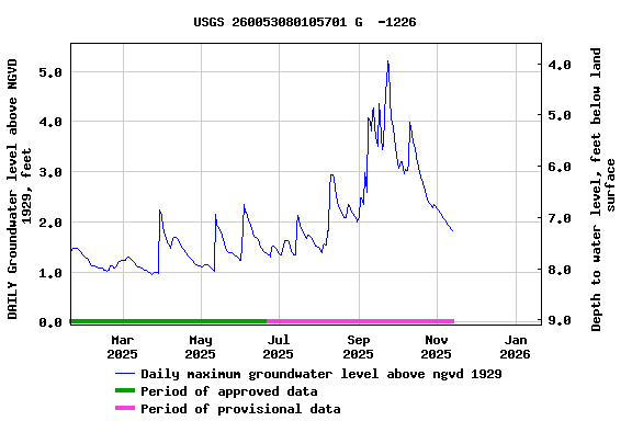 Graph of DAILY Groundwater level above NGVD 1929, feet
