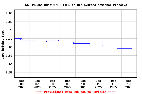 Graph of  Gage height, feet