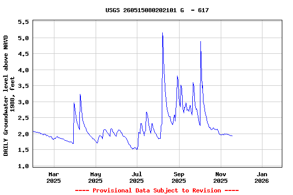 Graph of DAILY Groundwater level above NAVD 1988, feet