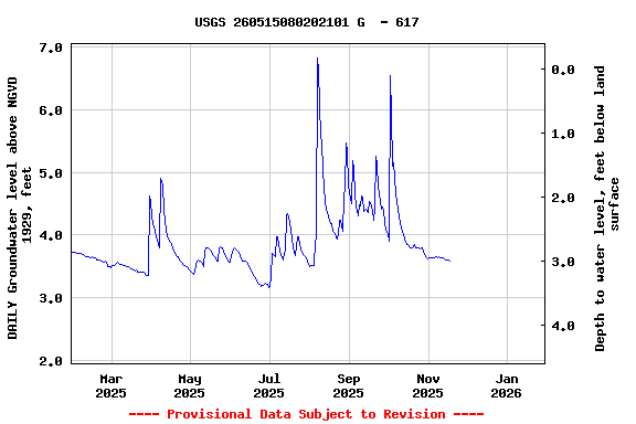 Graph of DAILY Groundwater level above NGVD 1929, feet