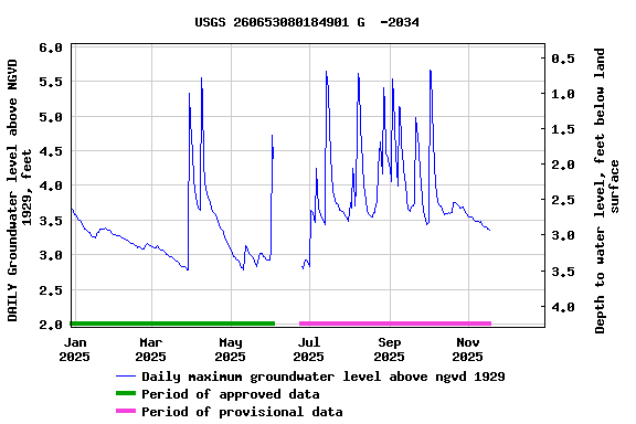 Graph of DAILY Groundwater level above NGVD 1929, feet