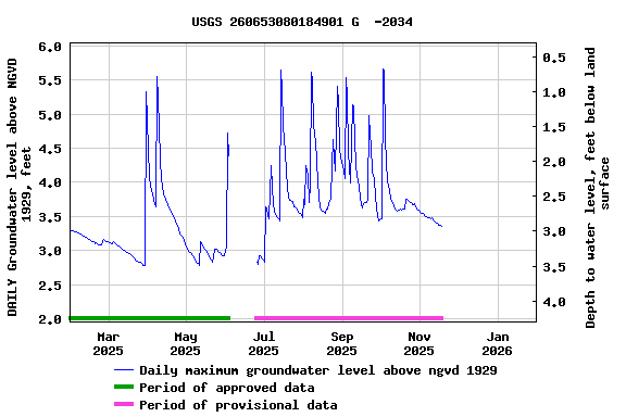 Graph of DAILY Groundwater level above NGVD 1929, feet