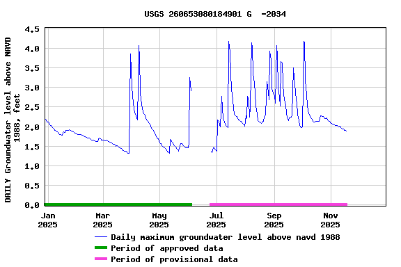 Graph of DAILY Groundwater level above NAVD 1988, feet
