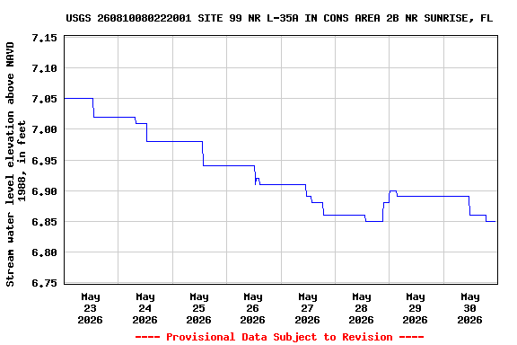 Graph of  Stream water level elevation above NAVD 1988, in feet