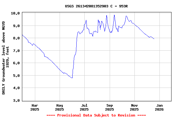 Graph of DAILY Groundwater level above NGVD 1929, feet