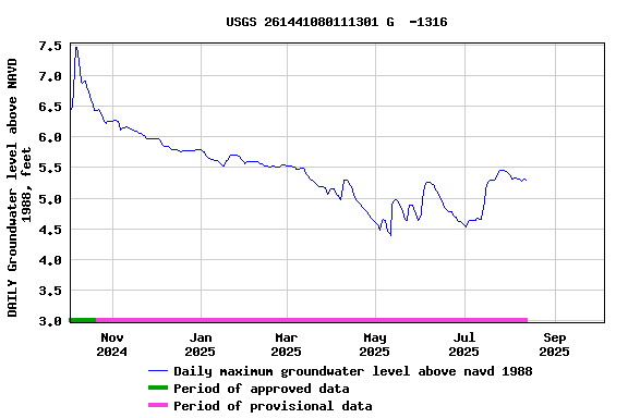 Graph of DAILY Groundwater level above NAVD 1988, feet