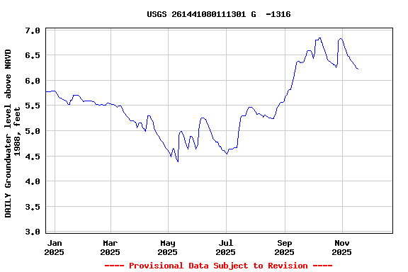 Graph of DAILY Groundwater level above NAVD 1988, feet