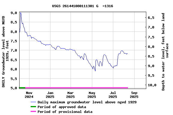 Graph of DAILY Groundwater level above NGVD 1929, feet