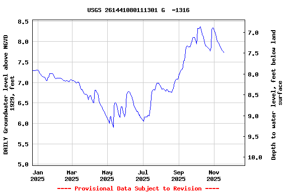 Graph of DAILY Groundwater level above NGVD 1929, feet