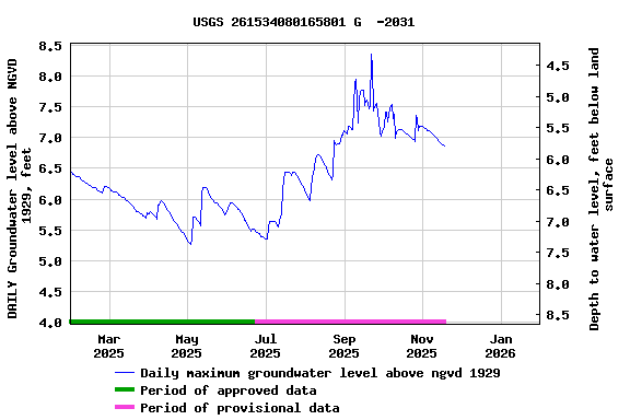 Graph of DAILY Groundwater level above NGVD 1929, feet