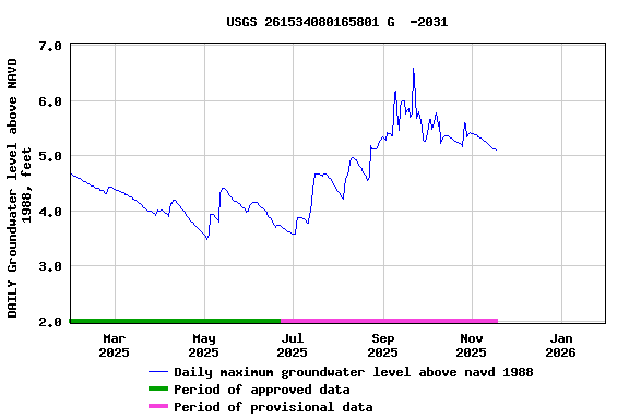 Graph of DAILY Groundwater level above NAVD 1988, feet