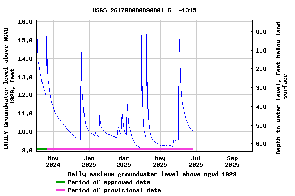 Graph of DAILY Groundwater level above NGVD 1929, feet