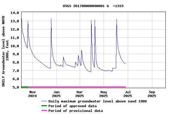 Graph of DAILY Groundwater level above NAVD 1988, feet