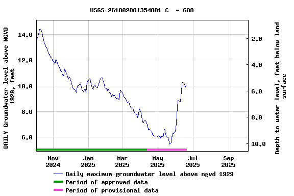 Graph of DAILY Groundwater level above NGVD 1929, feet