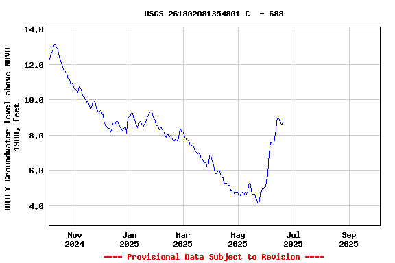 Graph of DAILY Groundwater level above NAVD 1988, feet