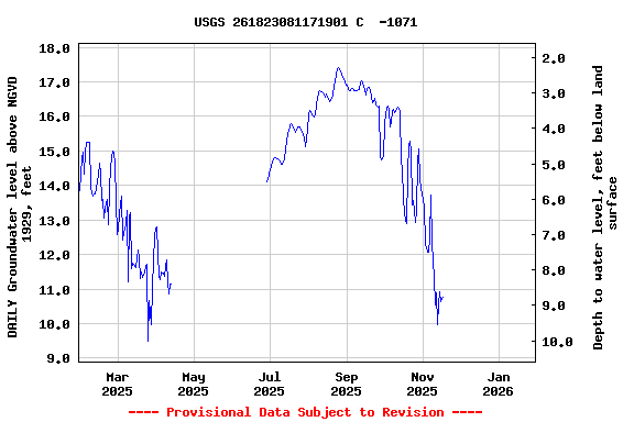Graph of DAILY Groundwater level above NGVD 1929, feet