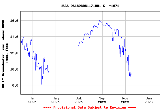 Graph of DAILY Groundwater level above NAVD 1988, feet