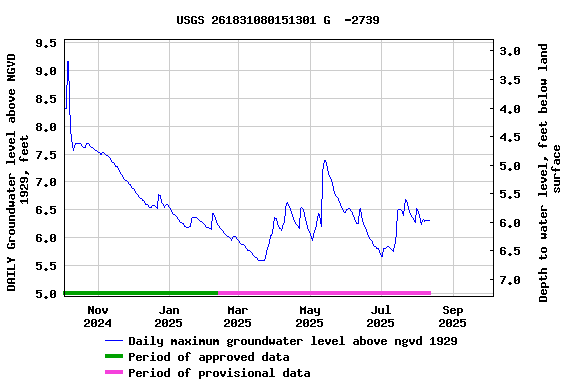 Graph of DAILY Groundwater level above NGVD 1929, feet
