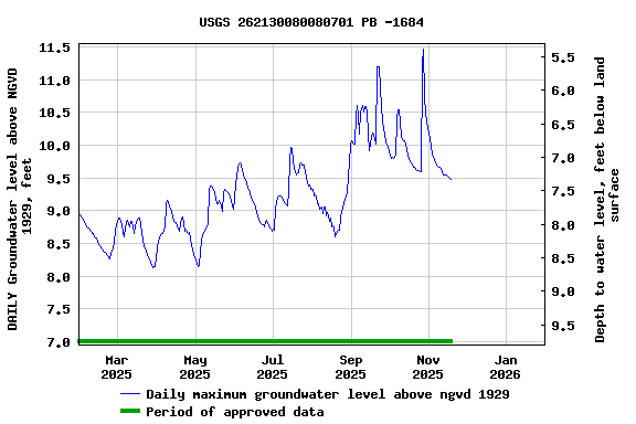 Graph of DAILY Groundwater level above NGVD 1929, feet