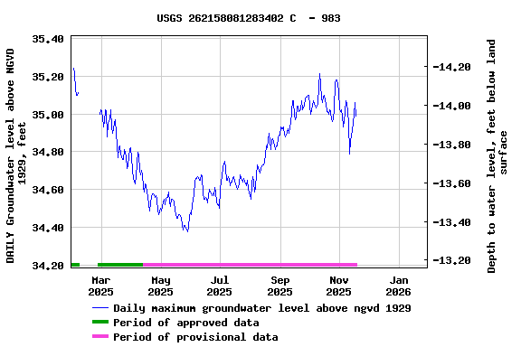 Graph of DAILY Groundwater level above NGVD 1929, feet