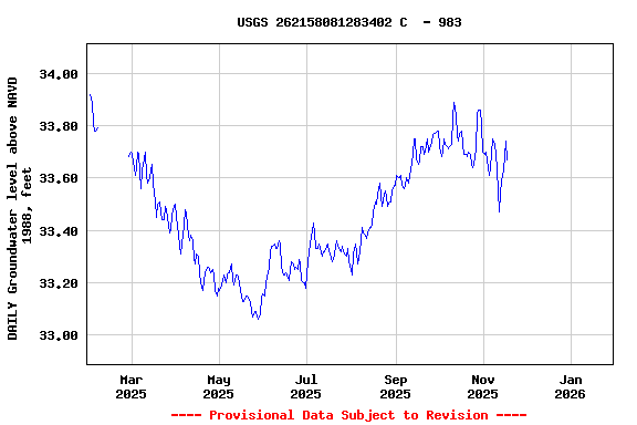 Graph of DAILY Groundwater level above NAVD 1988, feet