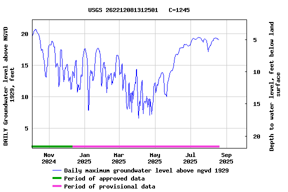 Graph of DAILY Groundwater level above NGVD 1929, feet