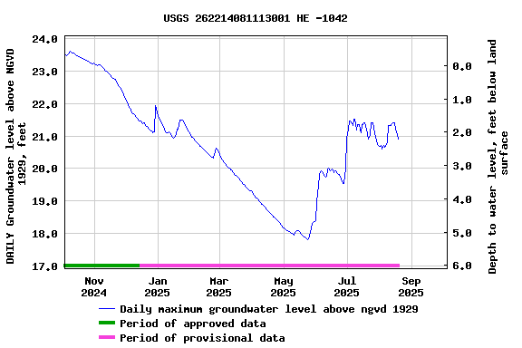Graph of DAILY Groundwater level above NGVD 1929, feet