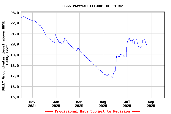 Graph of DAILY Groundwater level above NAVD 1988, feet