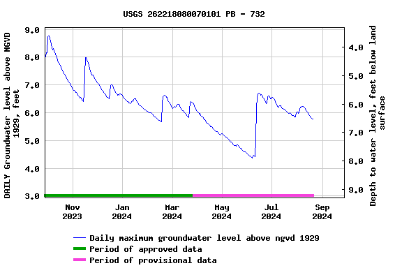 Graph of DAILY Groundwater level above NGVD 1929, feet