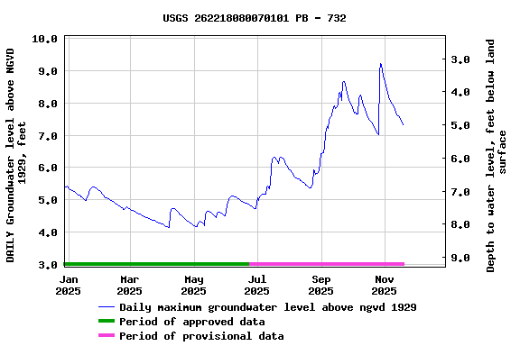 Graph of DAILY Groundwater level above NGVD 1929, feet